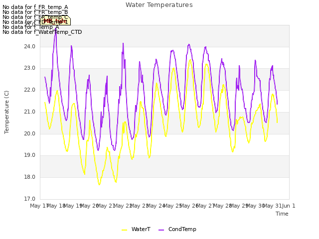plot of Water Temperatures