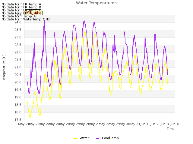 plot of Water Temperatures