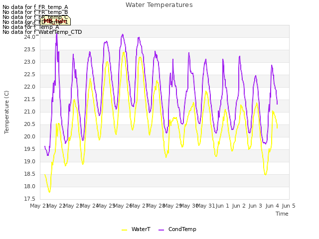 plot of Water Temperatures