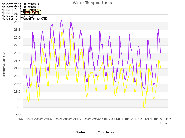 plot of Water Temperatures