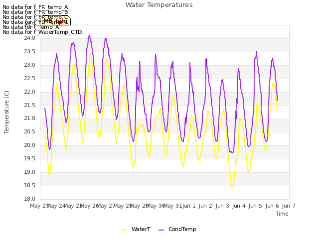 plot of Water Temperatures