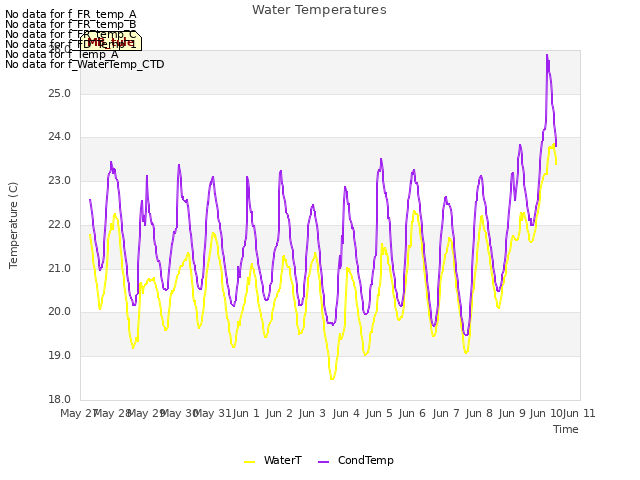 plot of Water Temperatures