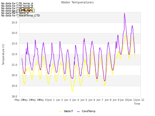 plot of Water Temperatures