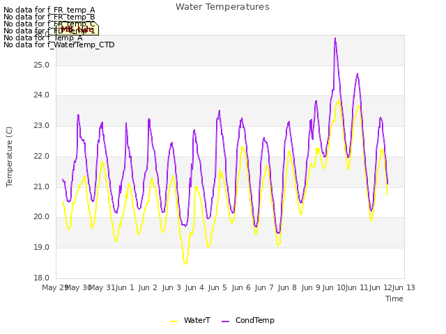 plot of Water Temperatures