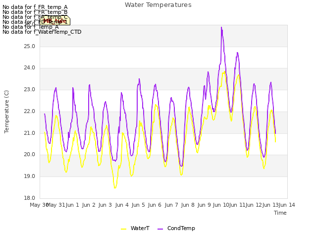 plot of Water Temperatures