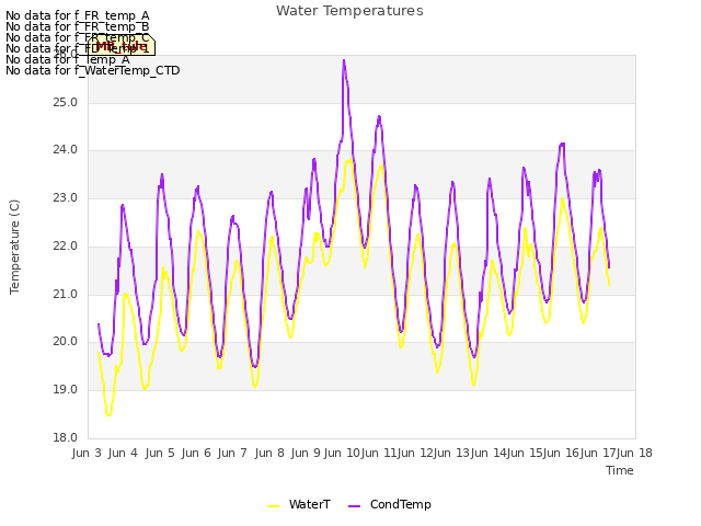 plot of Water Temperatures