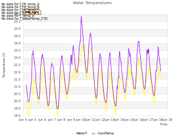 plot of Water Temperatures