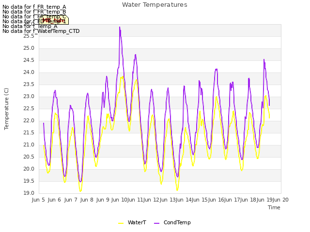 plot of Water Temperatures