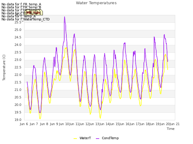 plot of Water Temperatures