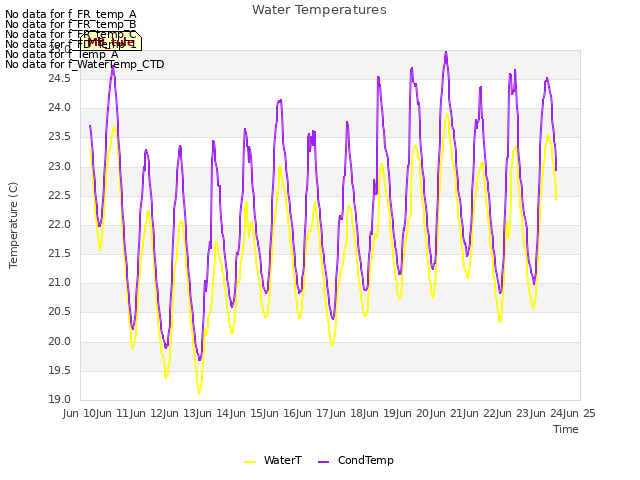 plot of Water Temperatures