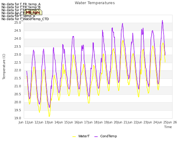 plot of Water Temperatures