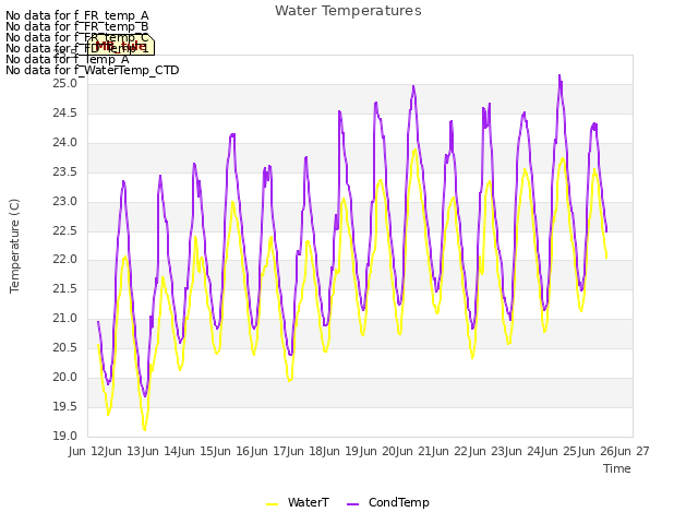 plot of Water Temperatures