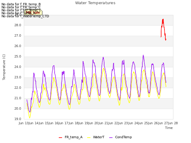 plot of Water Temperatures