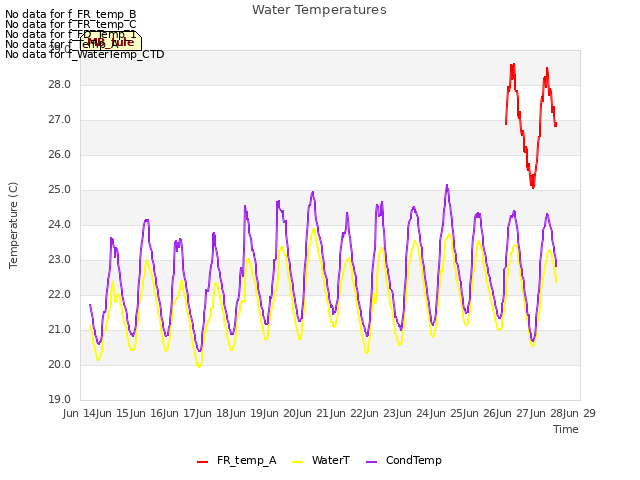 plot of Water Temperatures