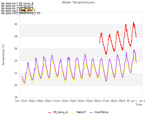 plot of Water Temperatures