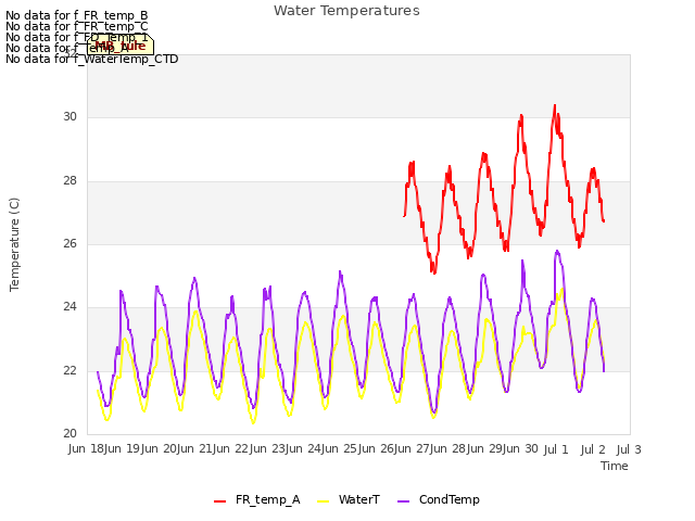 plot of Water Temperatures