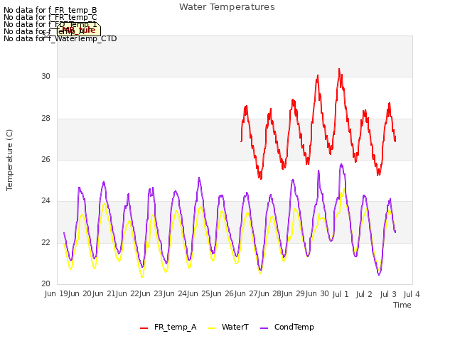 plot of Water Temperatures