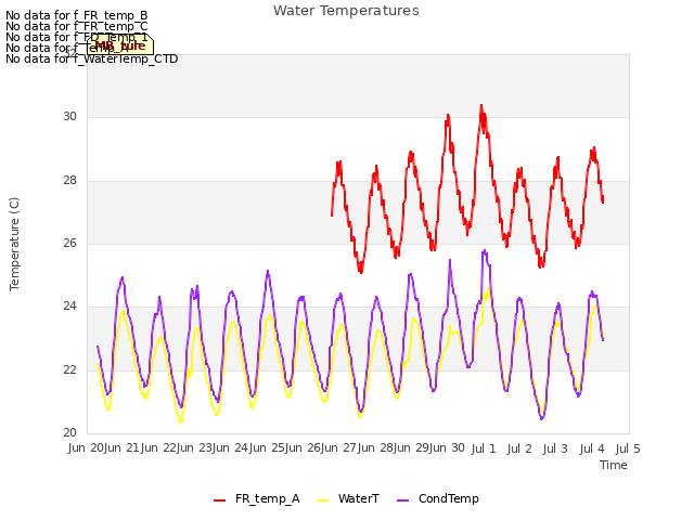 plot of Water Temperatures