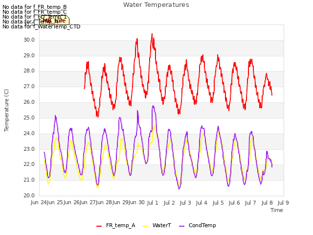 plot of Water Temperatures