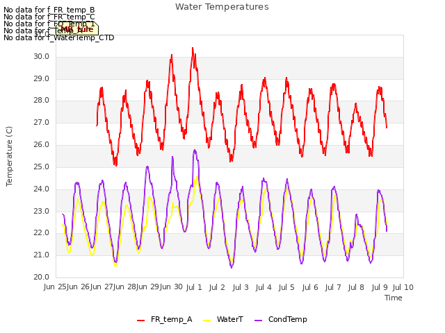 plot of Water Temperatures