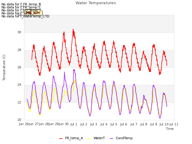 plot of Water Temperatures