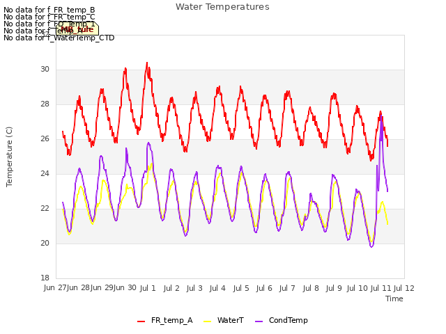 plot of Water Temperatures