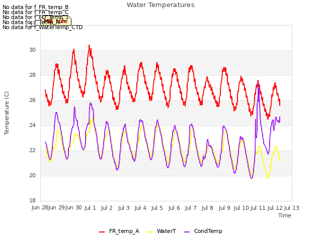 plot of Water Temperatures