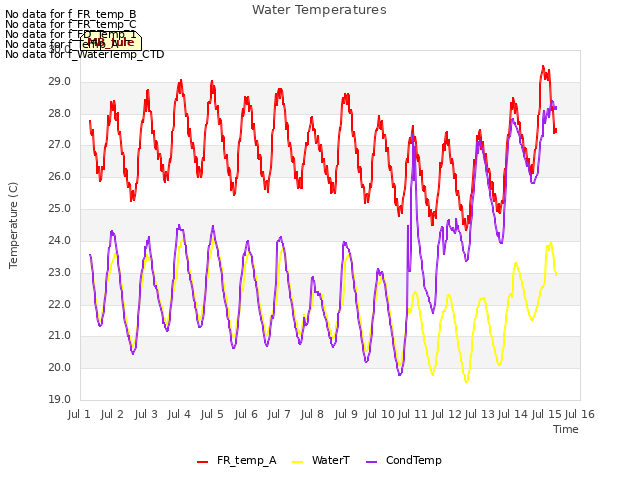 plot of Water Temperatures