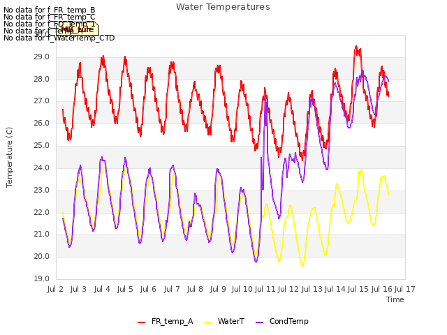 plot of Water Temperatures