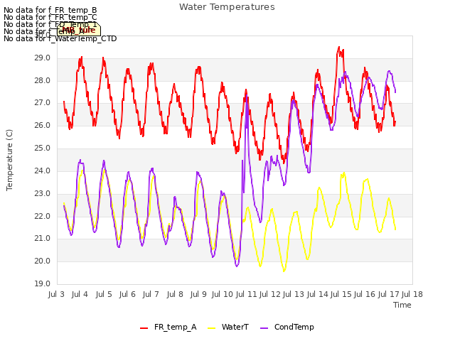 plot of Water Temperatures