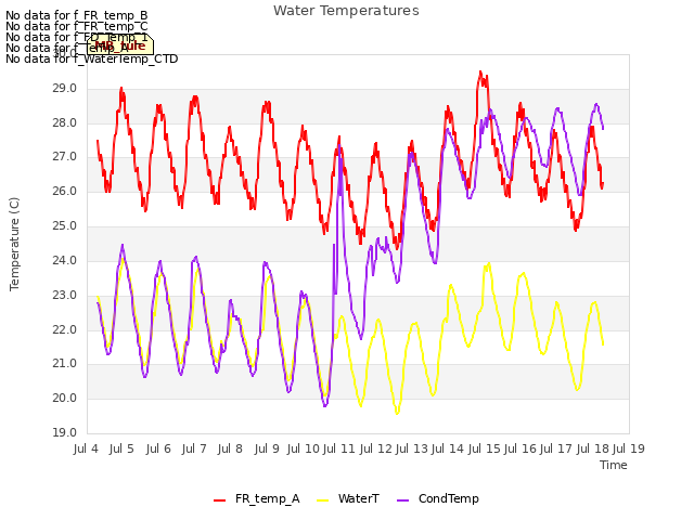 plot of Water Temperatures