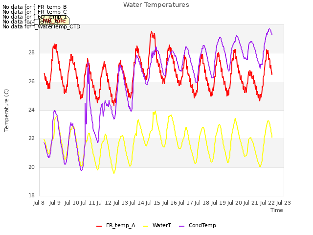 plot of Water Temperatures