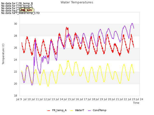 plot of Water Temperatures