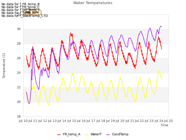 plot of Water Temperatures