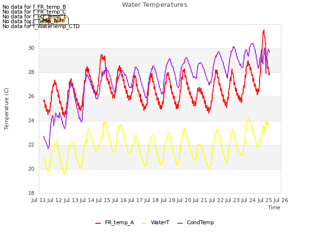 plot of Water Temperatures