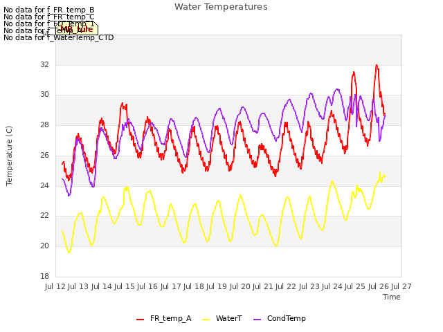 plot of Water Temperatures