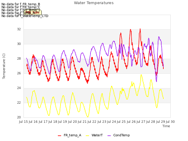 plot of Water Temperatures