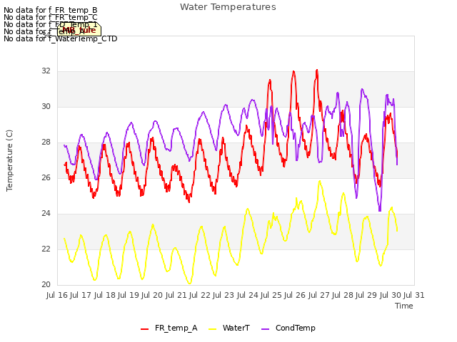 plot of Water Temperatures