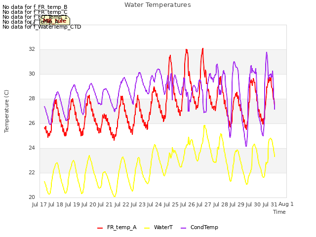 plot of Water Temperatures