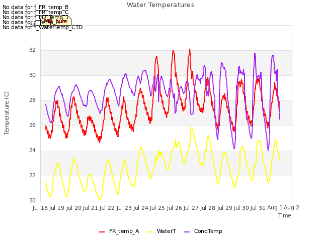 plot of Water Temperatures