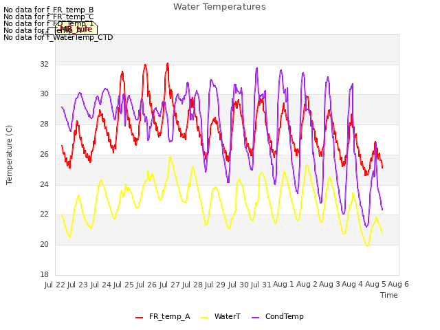 plot of Water Temperatures