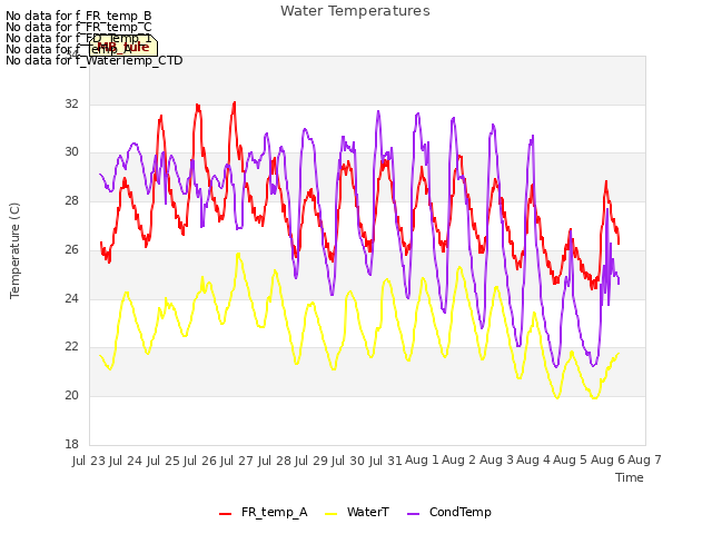 plot of Water Temperatures