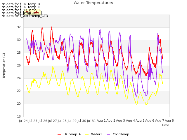 plot of Water Temperatures