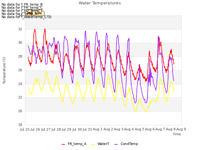 plot of Water Temperatures