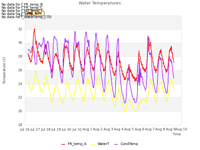 plot of Water Temperatures