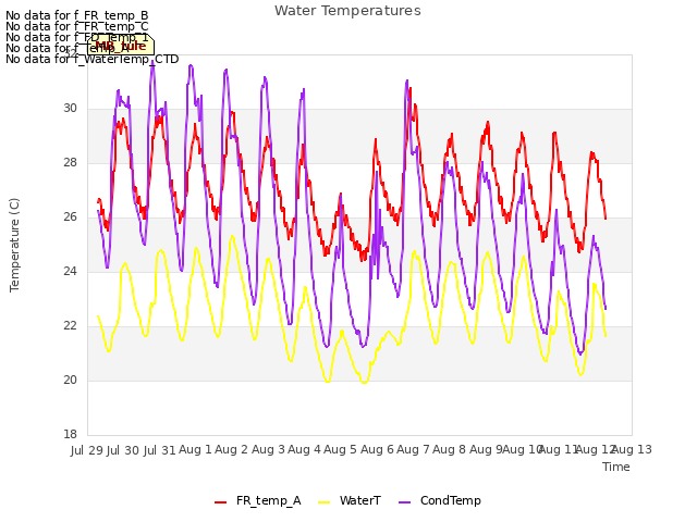 plot of Water Temperatures