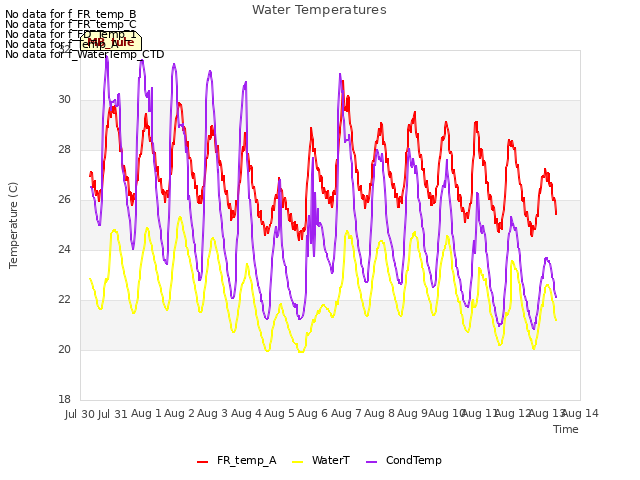 plot of Water Temperatures