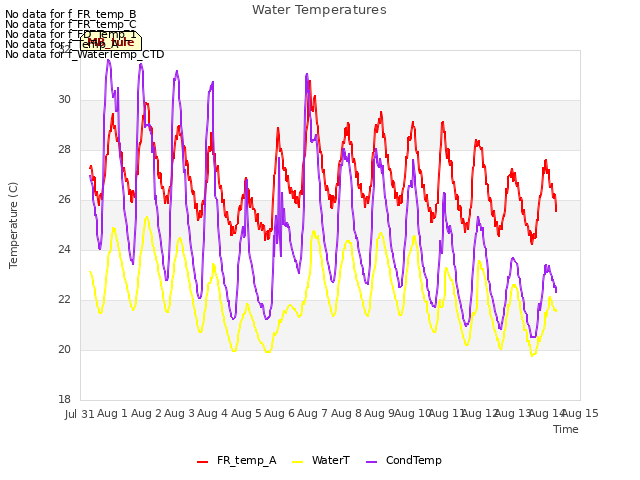 plot of Water Temperatures