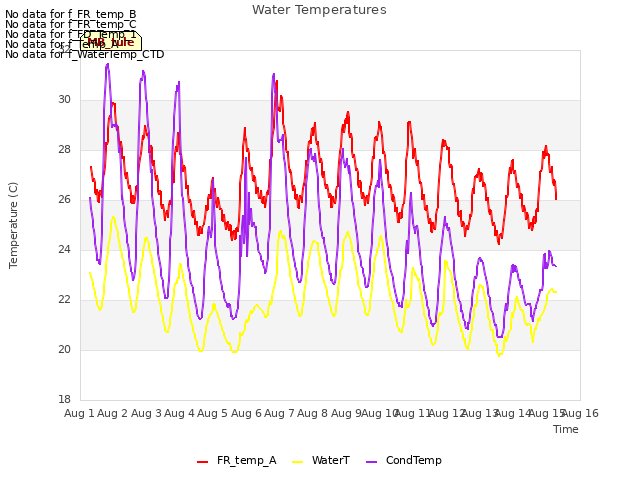 plot of Water Temperatures