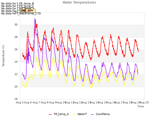 plot of Water Temperatures